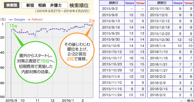 検索順位表